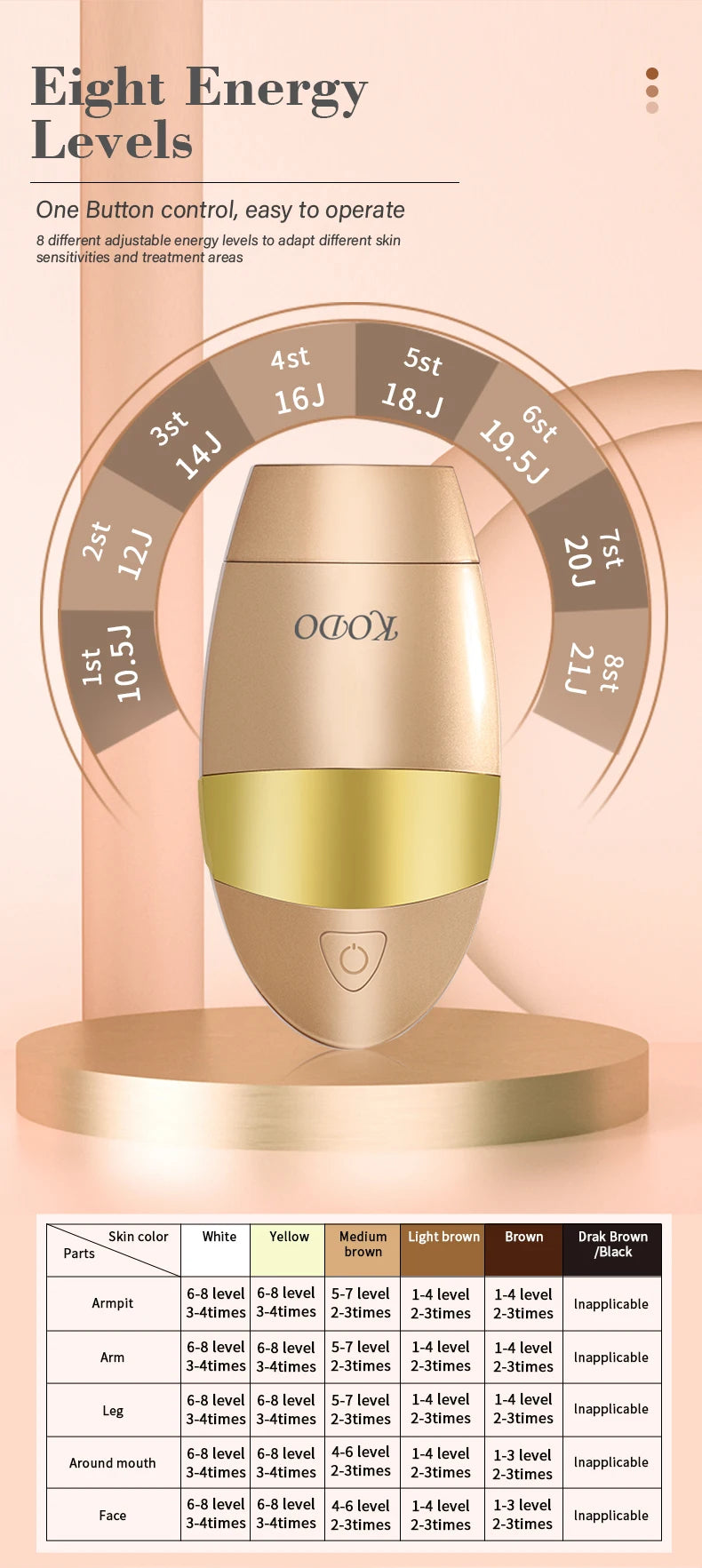 Adjustable intensity levels offer safe and customized treatments for different skin needs.