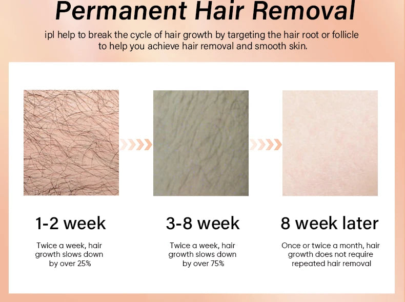 Adjustable intensity levels offer safe and customized treatments for different skin needs.